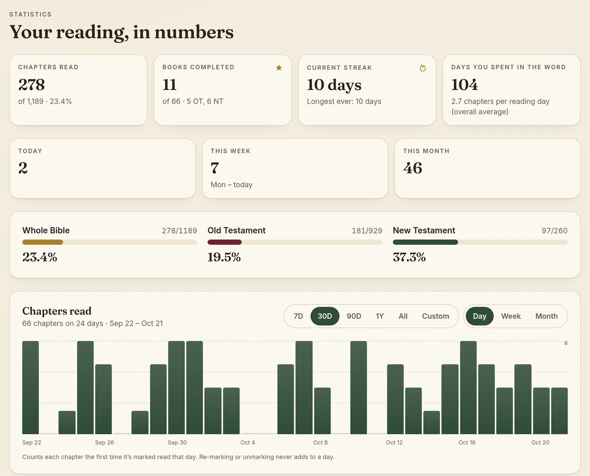 The statistics screen with example numbers: chapters read, books completed, a current streak, days spent reading, testament progress bars and a bar chart of chapters read per day.